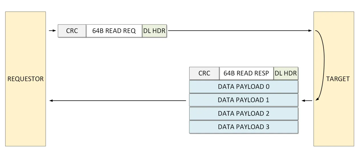 NVLink 读请求示例:Requestor 发送 128bit 请求,Target 返回 Read Resp Header + Data Payload