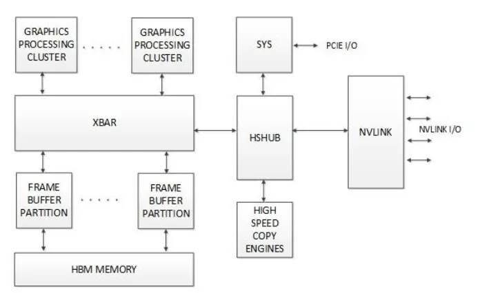 NVLink 控制器通过 HSHUB 与 GPU 内部通信架构