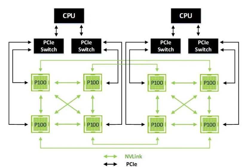 GPU-GPU 拓扑方式(三):8 GPU 分组拓扑