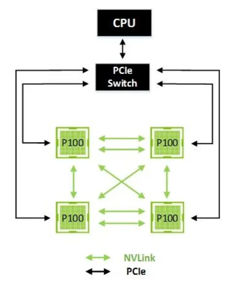GPU-GPU 拓扑方式(四):8 GPU 替代拓扑方案