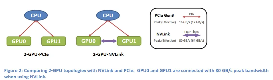 NVLink 1.0 初始配置方案:1 CPU + 2 GPU