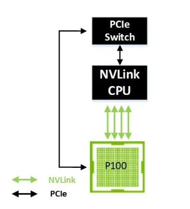CPU-GPU 拓扑方式(一):POWER 8 + 4 GPU,每条链路 1 条 NVLink