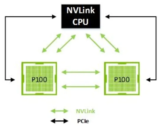 CPU-GPU 拓扑方式(二):POWER 8 + 4 GPU,每条链路 2 条 NVLink