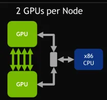 GPU-GPU 拓扑方式(一):4 GPU crossbar,每对 GPU 间 1 条 NVLink