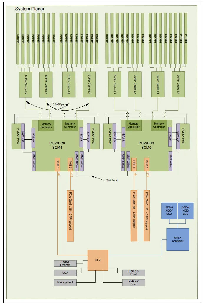 IBM S822LC 系统结构:每个 POWER 8 处理器通过 2 条 NVLink 连接 P100