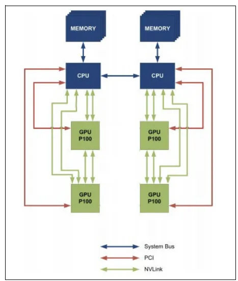 S822LC 启动流程:PCIe 负责初始化,数据通信使用 NVLink