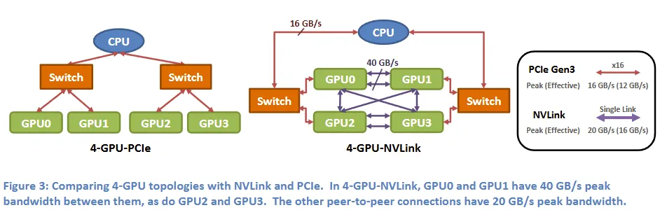 4 GPU 配置方案:每组 GPU 之间 1 条或 2 条 NVLink 连接