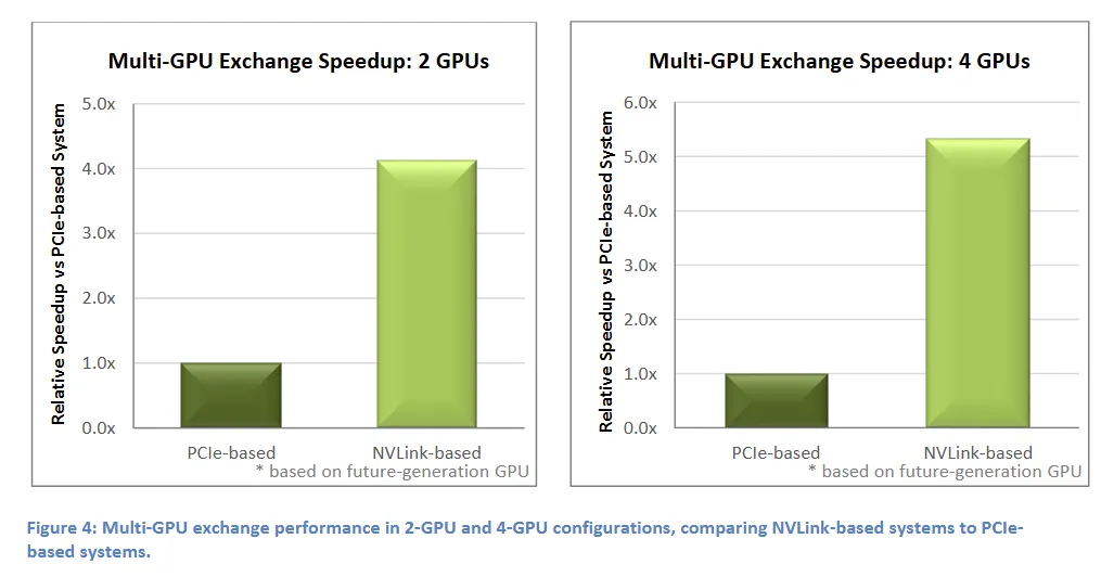 多 GPU 数据交换与排序:PCIe vs NVLink 性能对比