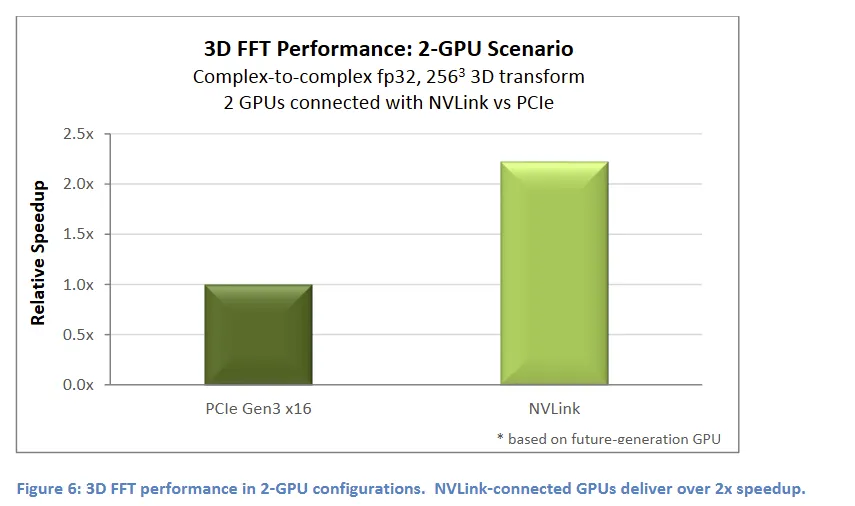 3D FFT 算法:PCIe vs NVLink 性能对比