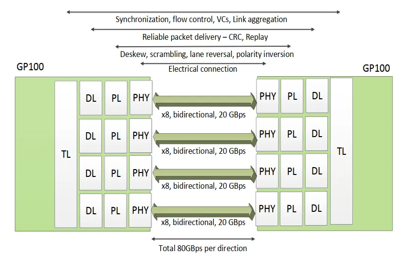 NVLink 协议分层架构:Transaction Layer、Data Link Layer、Physical Layer