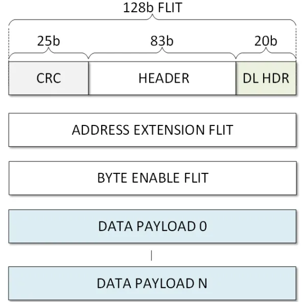 NVLink 数据包结构:Header Flit、Address Extension Flit、Byte Enable Flit 和 Data Payload