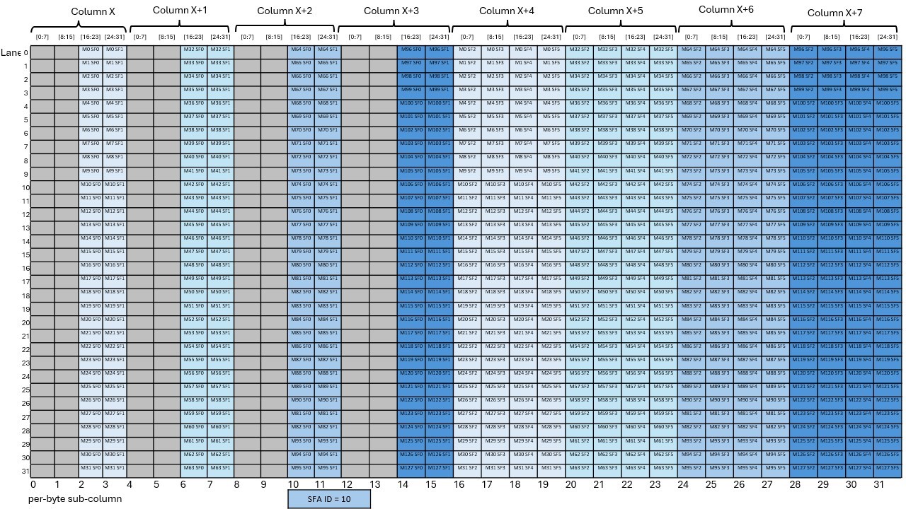 _images/tcgen05-mma-scale-factor-a-block16-k96-dig2.png