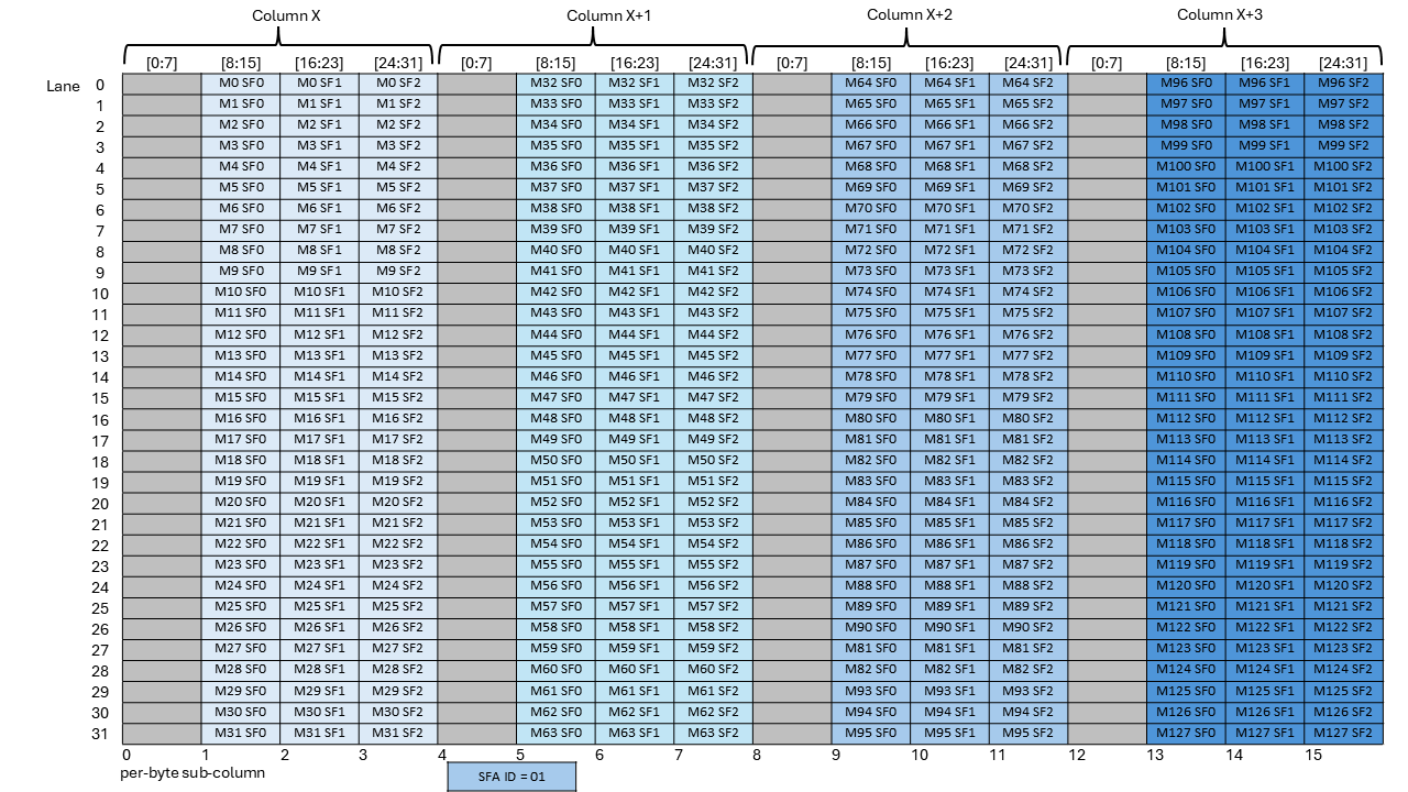 _images/tcgen05-mma-scale-factor-a-block32-k96-dig2.png