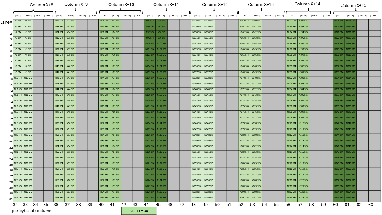 _images/tcgen05-mma-scale-factor-b-block16-k96-ngt128-dig2.png