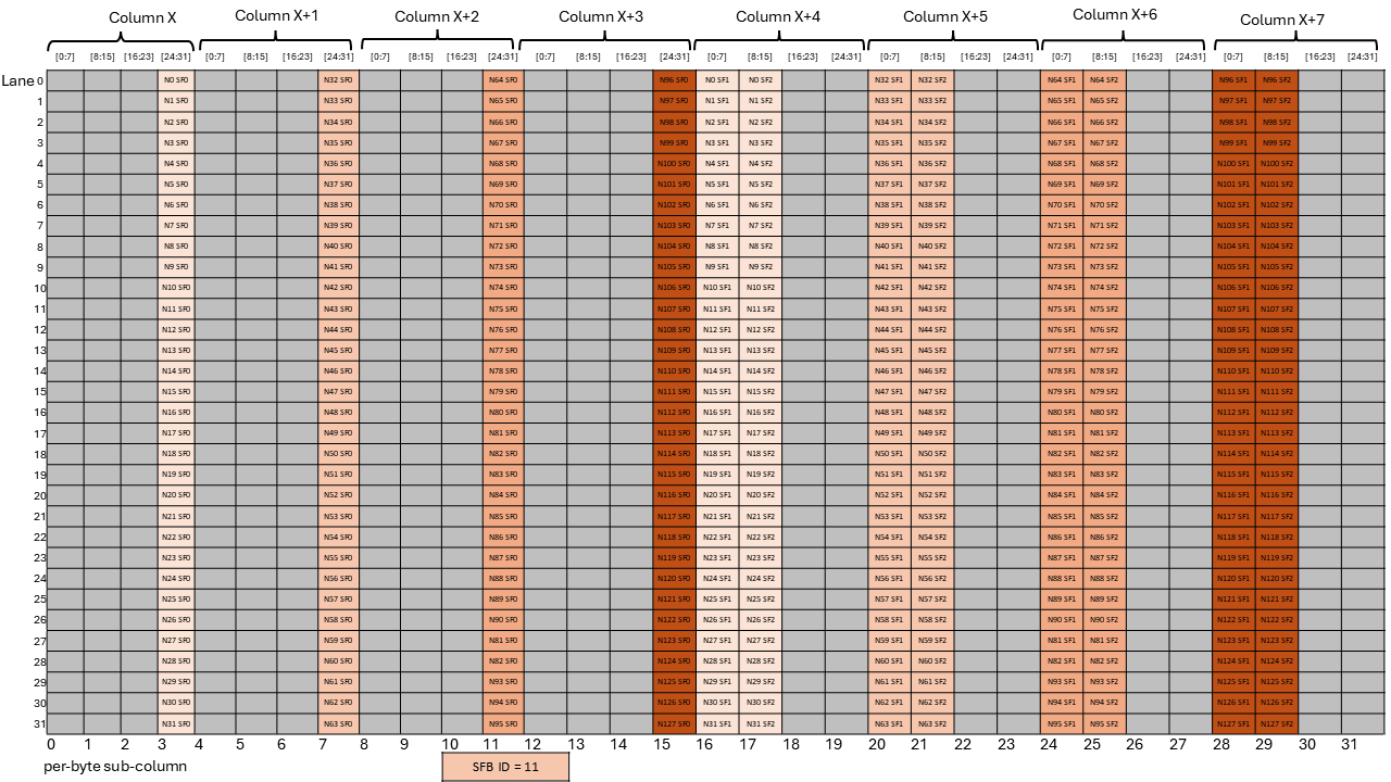 _images/tcgen05-mma-scale-factor-b-block32-k96-nlt128-dig4.png